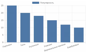 Диаграмма популярности типов штор среди пользователей